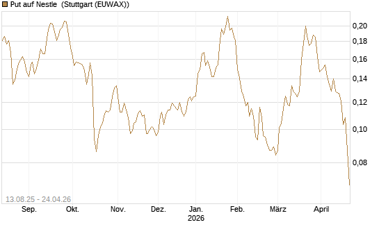 Put auf Nestle [Morgan Stanley & Co. Int. plc] Chart
