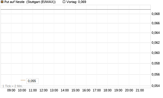Put auf Nestle [Morgan Stanley & Co. Int. plc] Chart