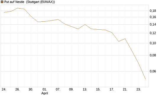 Put auf Nestle [Morgan Stanley & Co. Int. plc] Chart