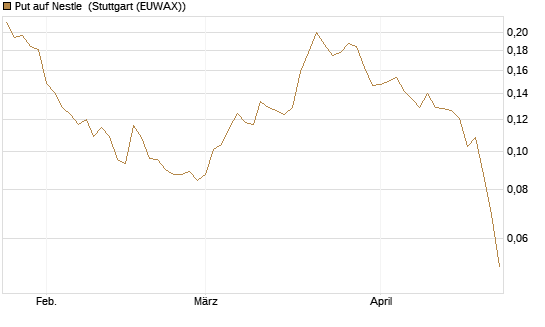 Put auf Nestle [Morgan Stanley & Co. Int. plc] Chart