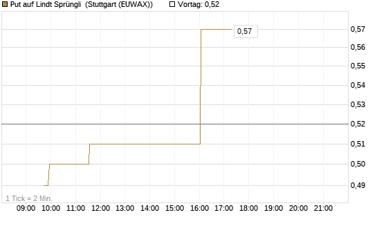 Put auf Lindt Sprüngli [Morgan Stanley & Co. Int. plc] Chart