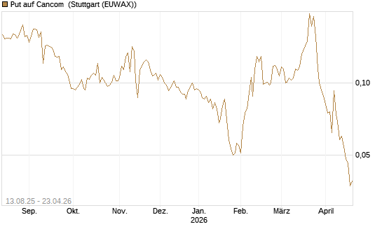 Put auf Cancom [Morgan Stanley & Co. Int. plc] Chart
