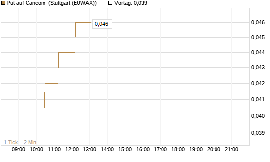 Put auf Cancom [Morgan Stanley & Co. Int. plc] Chart