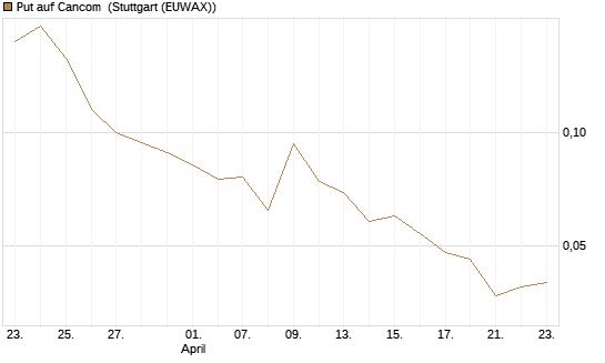 Put auf Cancom [Morgan Stanley & Co. Int. plc] Chart