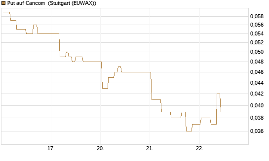 Put auf Cancom [Morgan Stanley & Co. Int. plc] Chart