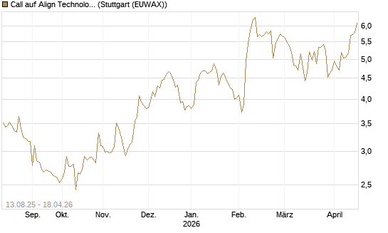 Call auf Align Technology [Morgan Stanley & Co. Int. plc] Chart