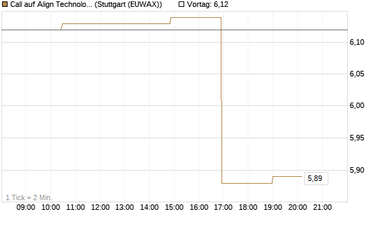 Call auf Align Technology [Morgan Stanley & Co. Int. plc] Chart