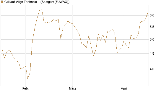 Call auf Align Technology [Morgan Stanley & Co. Int. plc] Chart