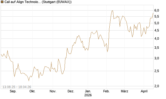 Call auf Align Technology [Morgan Stanley & Co. Int. plc] Chart