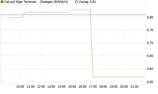 Call auf Align Technology [Morgan Stanley & Co. Int. plc] Chart