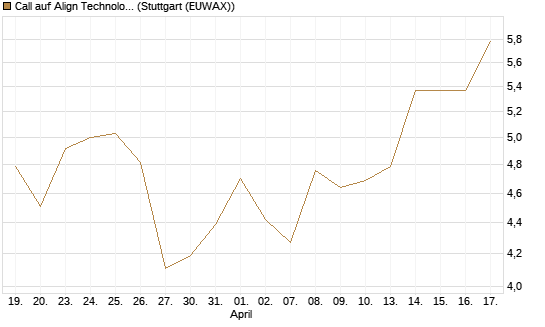 Call auf Align Technology [Morgan Stanley & Co. Int. plc] Chart