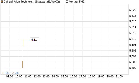 Call auf Align Technology [Morgan Stanley & Co. Int. plc] Chart