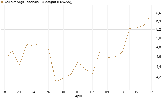 Call auf Align Technology [Morgan Stanley & Co. Int. plc] Chart