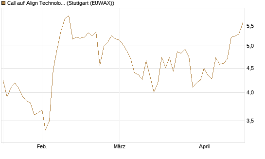 Call auf Align Technology [Morgan Stanley & Co. Int. plc] Chart