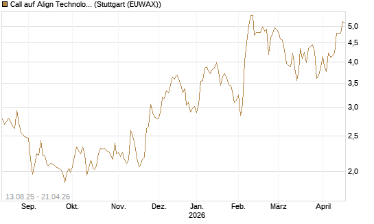 Call auf Align Technology [Morgan Stanley & Co. Int. plc] Chart