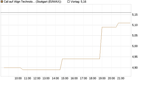 Call auf Align Technology [Morgan Stanley & Co. Int. plc] Chart
