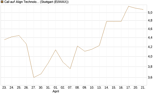 Call auf Align Technology [Morgan Stanley & Co. Int. plc] Chart