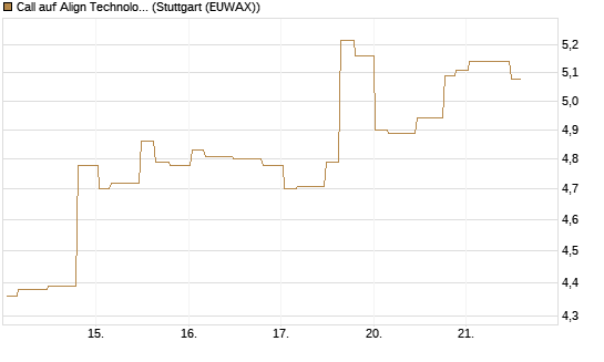 Call auf Align Technology [Morgan Stanley & Co. Int. plc] Chart
