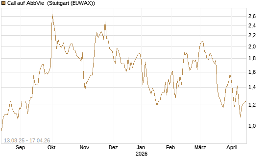 Call auf AbbVie [Morgan Stanley & Co. Int. plc] Chart