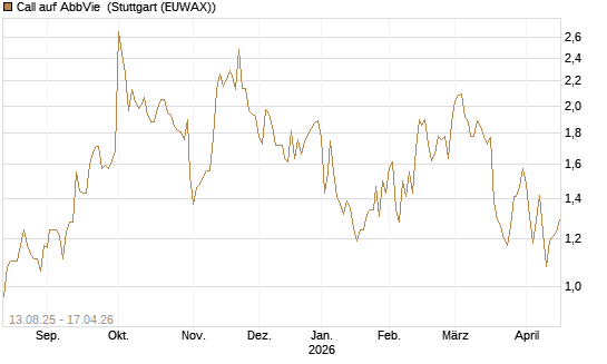 Call auf AbbVie [Morgan Stanley & Co. Int. plc] Chart