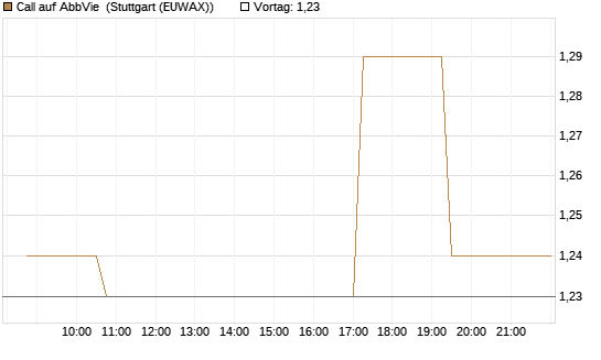 Call auf AbbVie [Morgan Stanley & Co. Int. plc] Chart