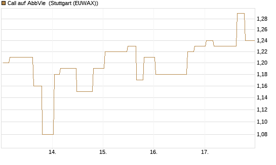 Call auf AbbVie [Morgan Stanley & Co. Int. plc] Chart