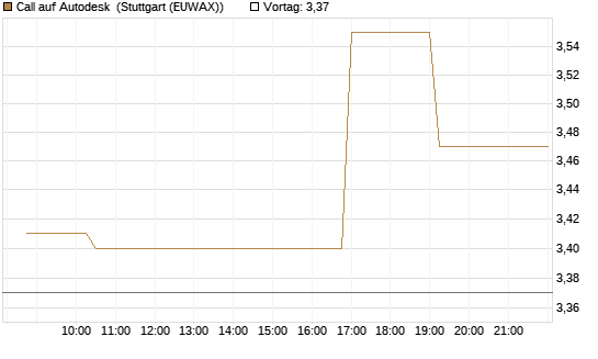 Call auf Autodesk [Morgan Stanley & Co. Int. plc] Chart