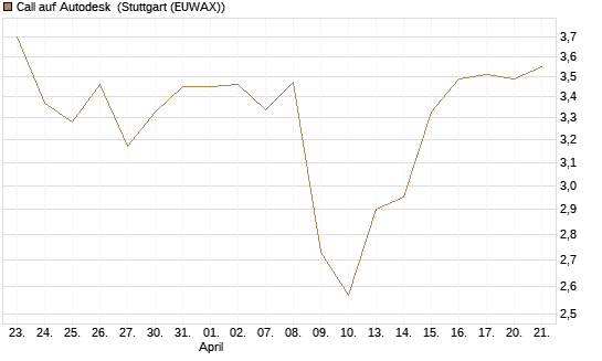 Call auf Autodesk [Morgan Stanley & Co. Int. plc] Chart