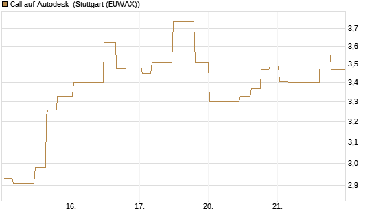 Call auf Autodesk [Morgan Stanley & Co. Int. plc] Chart