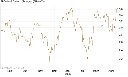 Call auf Airbnb [Morgan Stanley & Co. Int. plc] Chart