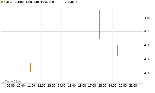 Call auf Airbnb [Morgan Stanley & Co. Int. plc] Chart