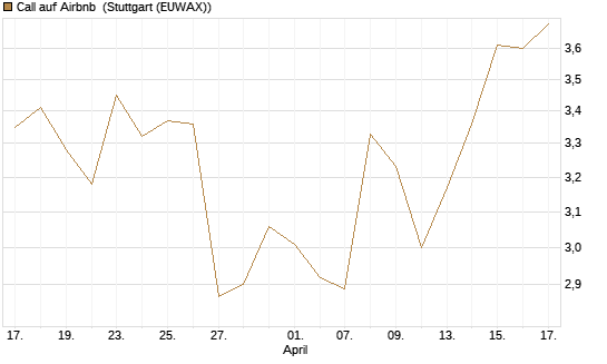 Call auf Airbnb [Morgan Stanley & Co. Int. plc] Chart