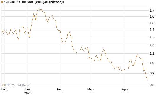 Call auf YY Inc ADR [Morgan Stanley & Co. Int. plc] Chart