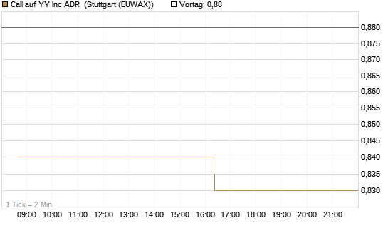 Call auf YY Inc ADR [Morgan Stanley & Co. Int. plc] Chart