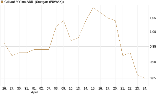 Call auf YY Inc ADR [Morgan Stanley & Co. Int. plc] Chart