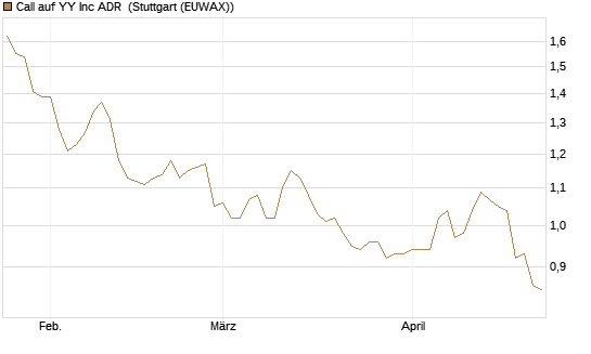 Call auf YY Inc ADR [Morgan Stanley & Co. Int. plc] Chart