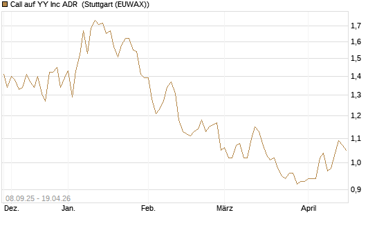 Call auf YY Inc ADR [Morgan Stanley & Co. Int. plc] Chart