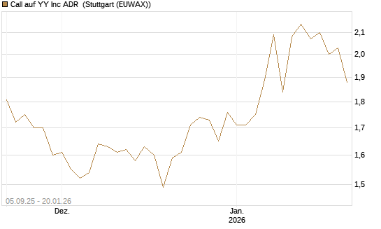 Call auf YY Inc ADR [Morgan Stanley & Co. Int. plc] Chart