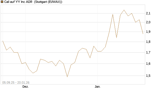 Call auf YY Inc ADR [Morgan Stanley & Co. Int. plc] Chart