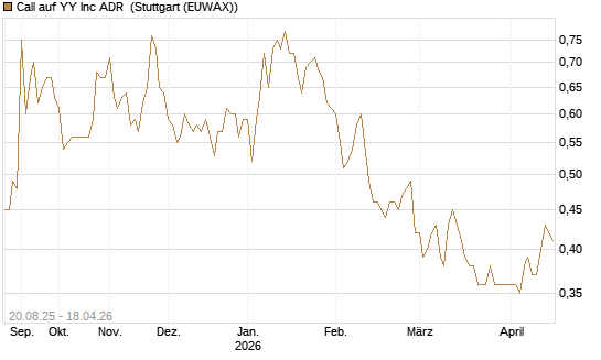 Call auf YY Inc ADR [Morgan Stanley & Co. Int. plc] Chart