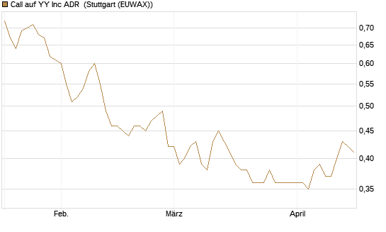 Call auf YY Inc ADR [Morgan Stanley & Co. Int. plc] Chart