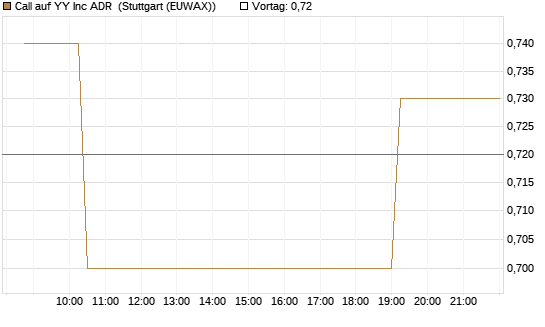 Call auf YY Inc ADR [Morgan Stanley & Co. Int. plc] Chart