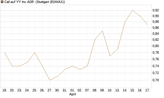 Call auf YY Inc ADR [Morgan Stanley & Co. Int. plc] Chart