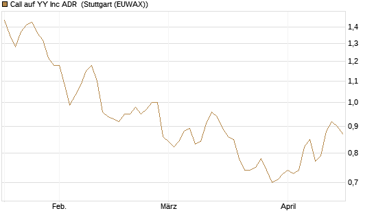 Call auf YY Inc ADR [Morgan Stanley & Co. Int. plc] Chart