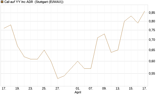 Call auf YY Inc ADR [Morgan Stanley & Co. Int. plc] Chart