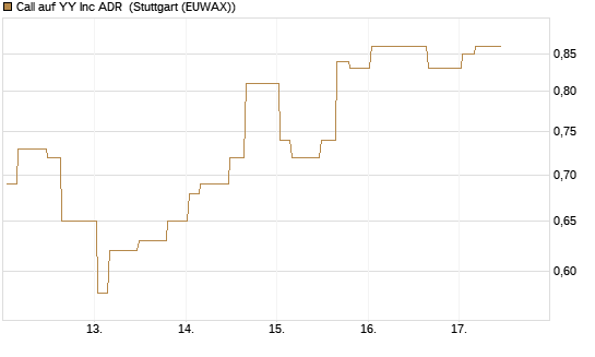 Call auf YY Inc ADR [Morgan Stanley & Co. Int. plc] Chart