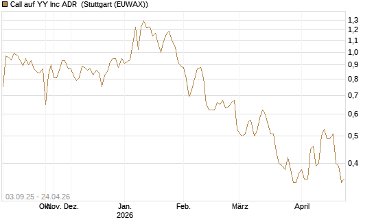 Call auf YY Inc ADR [Morgan Stanley & Co. Int. plc] Chart