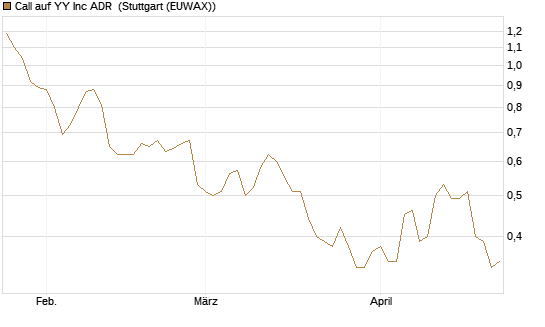Call auf YY Inc ADR [Morgan Stanley & Co. Int. plc] Chart