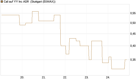 Call auf YY Inc ADR [Morgan Stanley & Co. Int. plc] Chart