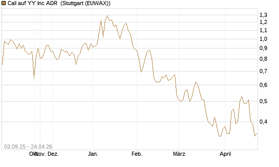 Call auf YY Inc ADR [Morgan Stanley & Co. Int. plc] Chart